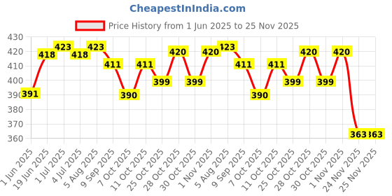flipkart.com pgd Baby steel feeding bottle basic combo of Cleaning Brushes,Paladai & Nipples - 150 ml pgd Price History Graph from 1 Jun 2025 to 25 Nov 2025