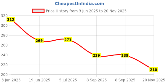 flipkart.com pgd Baby straw glass sipper tumbler with lid handle for Kids to Drink Milk and Water pgd Price History Graph from 3 Jun 2025 to 20 Nov 2025