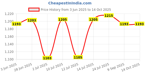 flipkart.com pgd Brass coffee filter with dabara Set | South Indian Drip Decoction Liquid Maker 4 Cups Coffee Maker pgd Price History Graph from 3 Jun 2025 to 14 Oct 2025