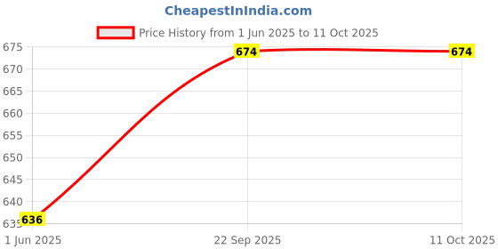 flipkart.com pgd Jug Model Coffee Filter Decoction Percolator Brewer 250ml with Double Wall Cup Personal Coffee Maker pgd Price History Graph from 1 Jun 2025 to 10 Oct 2025