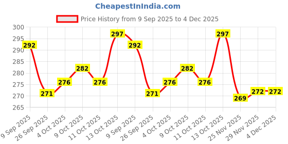 flipkart.com pgd Little One Feed Bottle for baby milk feeding With teat Silicone Nipple - 300 ml pgd Price History Graph from 9 Sep 2025 to 4 Dec 2025