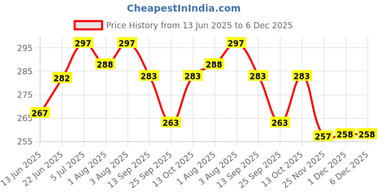 flipkart.com pgd Little One Steel Baby Feeding Milk Water Feeding - 140 ml pgd Price History Graph from 13 Jun 2025 to 5 Dec 2025