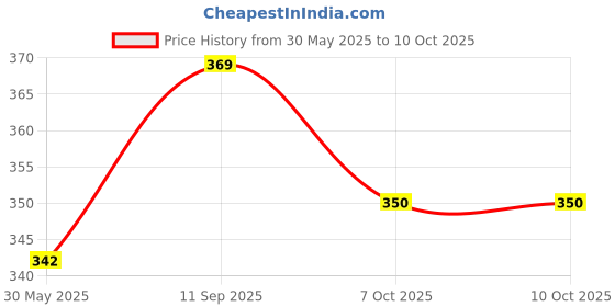 flipkart.com pgd Multiuse Baby Feeding Bottle Sipper Cup with Twin Training Handle, Nipple, Spout - 200 ml pgd Price History Graph from 30 May 2025 to 10 Oct 2025