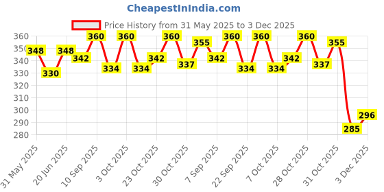 flipkart.com pgd Multiuse Baby Feeding Bottle Sipper Cup with Twin Training Handle, Nipple, Spout - 220 ml pgd Price History Graph from 31 May 2025 to 3 Dec 2025