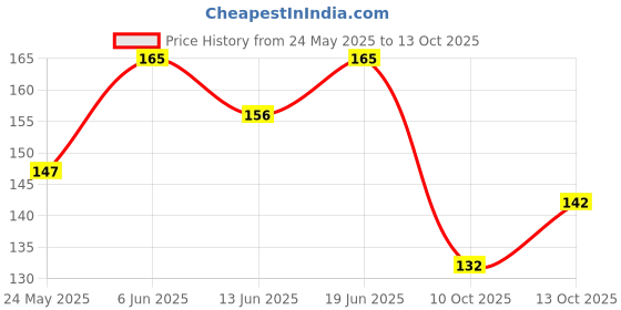flipkart.com pgd Multiuse Hook Handle Easy Grip Bristle Baby Bottle and Nipple Cleaning Brush Set pgd Price History Graph from 24 May 2025 to 13 Oct 2025