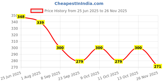 flipkart.com pgd New born baby feed little Small Feeding Bottle - 65 ml pgd Price History Graph from 25 Jun 2025 to 26 Nov 2025
