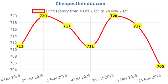 flipkart.com pgd Percolater Kettle Filter Drip Decoction, Traditional brewing method Personal Coffee Maker pgd Price History Graph from 4 Oct 2025 to 24 Nov 2025