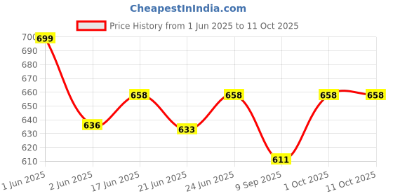 flipkart.com pgd Percolater Kettle Filter Traditional brewing method Drip Decoction Liquid Maker Indian Coffee Filter pgd Price History Graph from 1 Jun 2025 to 11 Oct 2025
