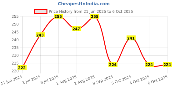 flipkart.com pgd Premium Essential Teat Silicone Nipple Soft Gentle Natural Liquid Anti-Colic Variable Flow Nipple pgd Price History Graph from 21 Jun 2025 to 6 Oct 2025