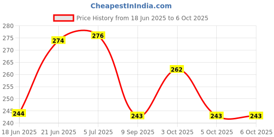 flipkart.com pgd Premium Essential Teat Spiral Silicone Nipple Soft Gentle Natural Anti-Colic Variable Flow Nipple pgd Price History Graph from 18 Jun 2025 to 5 Oct 2025