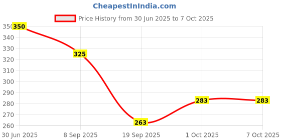 flipkart.com pgd Premium Forks Set Mirror Polished Long Handle Stainless Steel Dessert Fork, Dinner Fork, Fruit Fork, Salad Fork, Spork Set pgd Price History Graph from 30 Jun 2025 to 7 Oct 2025