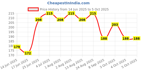 flipkart.com pgd Premium Silicone Nipple (Pack of 3) with Training Sipper Spout (Pack of 2) Variable Flow Nipple pgd Price History Graph from 14 Jun 2025 to 4 Oct 2025