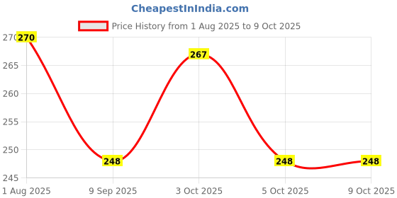 flipkart.com pgd Premium Silicone Nipple Soft Gentle Natural Feel Liquid Anti-Colic Leak-Proof Variable Flow Nipple pgd Price History Graph from 1 Aug 2025 to 9 Oct 2025