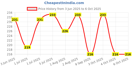 flipkart.com pgd Premium Sipper Spout Sippy Silicone Nipple Soft Gentle Natural Liquid Anti-Colic Variable Flow Nipple pgd Price History Graph from 3 Jun 2025 to 5 Oct 2025