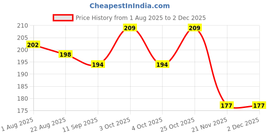 flipkart.com pgd Premium Soft Gentle Natural Feel Liquid Anti-Colic Leak-Proof Silicone Nipple Medium Flow Nipple pgd Price History Graph from 1 Aug 2025 to 2 Dec 2025