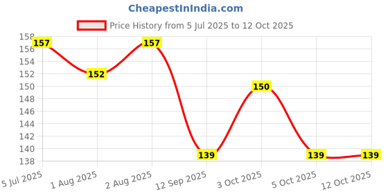 flipkart.com pgd Premium Soft Gentle Natural Liquid Anti-Colic Silicone Spout Sipper Sippy Nipple Medium Flow Nipple pgd Price History Graph from 5 Jul 2025 to 12 Oct 2025