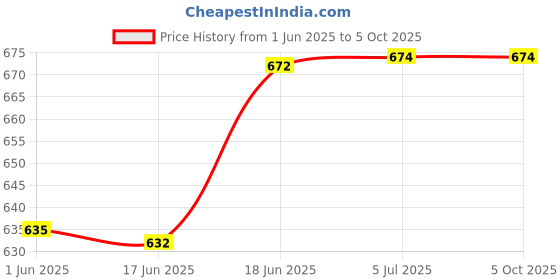 flipkart.com pgd Regular Stainless Steel Feeding Bottle with Combo Set - 220 ml pgd Price History Graph from 1 Jun 2025 to 5 Oct 2025