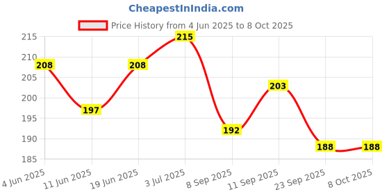 flipkart.com pgd Silicon Training Sipper Spout Nipple can fix All Regular Neck Feeding Bottles - 20 ml pgd Price History Graph from 4 Jun 2025 to 8 Oct 2025
