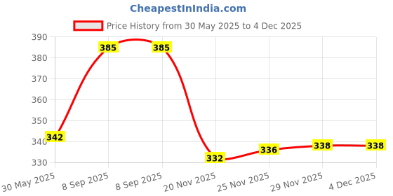 flipkart.com pgd Steel Baby Feeding Bottle with Long Handle Silicone Scratch Free Cleaning Brush - 150 ml pgd Price History Graph from 30 May 2025 to 4 Dec 2025