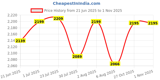 flipkart.com pgd Steel Commercial Hot & Cold Tea Urn Can with Tap for Canteen With cleaning brush Tea Urn pgd Price History Graph from 21 Jun 2025 to 1 Nov 2025