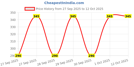 flipkart.com pgd Steel Feeding Bottle with Extra 2 Anti-Colic Silicon Nipples for New Born Babies - 250 ml pgd Price History Graph from 27 Sep 2025 to 12 Oct 2025