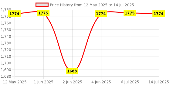 flipkart.com prestige PGDP 02 750 W Sandwich Toaster With Fixed & Deep Sandwich Plates Grill prestige Price History Graph from 12 May 2025 to 14 Jul 2025