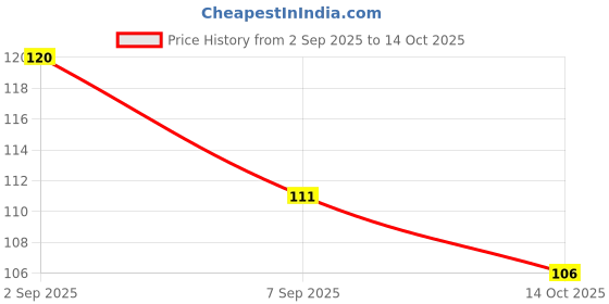 flipkart.com pgdt electro 360 Degree LED Crystal Rotating Bulb Magic Disco LED Light, LED Rotating Bulb Single Disco Ball pgdt electro Price History Graph from 2 Sep 2025 to 14 Oct 2025