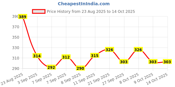 flipkart.com pgdt electro DJ PAR LIGHT 6LED Disco Ball Set pgdt electro Price History Graph from 23 Aug 2025 to 14 Oct 2025