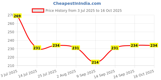 flipkart.com pgen Desi Iron Tawa / Pan for Roti, Chapati with Wooden Handle Size (Small,10 Inch) Flat Pan 22.86 cm diameter 2 L capacity pgen Price History Graph from 3 Jul 2025 to 15 Oct 2025