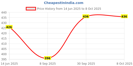 flipkart.com pgen Empty Cutlery Box Case pgen Price History Graph from 14 Jun 2025 to 7 Oct 2025
