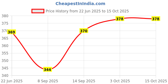 flipkart.com pgen Empty Cutlery Box Case pgen Price History Graph from 22 Jun 2025 to 15 Oct 2025