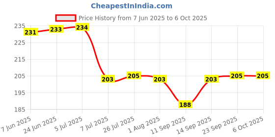 flipkart.com pgen Empty Cutlery Box Case pgen Price History Graph from 7 Jun 2025 to 6 Oct 2025