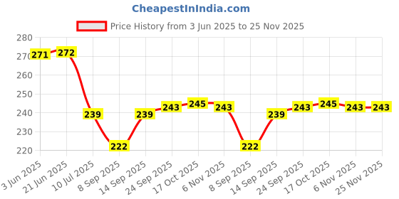 flipkart.com pgen Empty Cutlery Box Case pgen Price History Graph from 3 Jun 2025 to 25 Nov 2025
