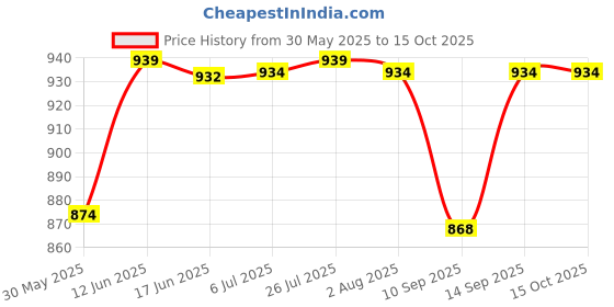 flipkart.com pgen Medium Size (12x16x4) Bathroom Mirror Storage Cabinet With Shelf And Towel Rod 16 Shelf Bracket pgen Price History Graph from 30 May 2025 to 14 Oct 2025