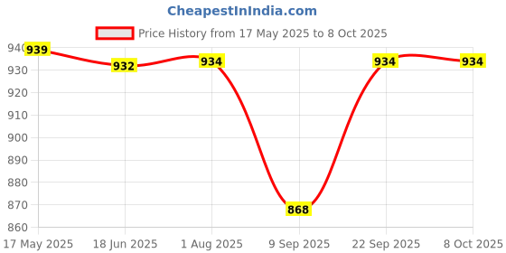 flipkart.com pgen Medium Size (12x16x4) Wht Bathroom Mirror Storage Cabinet With Shelf & Towel Rod 16 Shelf Bracket pgen Price History Graph from 17 May 2025 to 8 Oct 2025