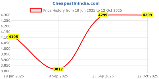 flipkart.com pgen Medium Size (16x18x4.5) Ivory Acrylic Bathroom Mirror 3 Door Luxury Cabinet. 16 Shelf Bracket pgen Price History Graph from 19 Jun 2025 to 12 Oct 2025