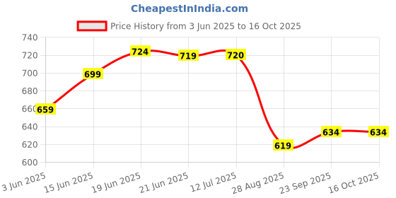 flipkart.com pgen SMALL MINI COMPACT BATHROOM WALL BOX SHELF STORAGE & ORGANISER WITH MIRROR Plastic Wall Shelf pgen Price History Graph from 3 Jun 2025 to 15 Oct 2025