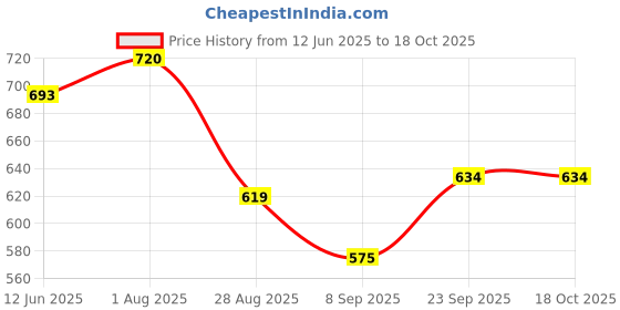 flipkart.com pgen SMALL MINI COMPACT BATHROOM WALL CABINET SHELF STORAGE & ORGANISER WITH MIRROR Plastic Wall Shelf pgen Price History Graph from 12 Jun 2025 to 17 Oct 2025