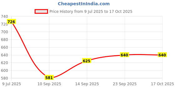 flipkart.com pgen SMALL MINI COMPACT BATHROOM WALL CABINET SHELF STORAGE & ORGANISER WITH MIRROR Polypropylene Wall Shelf pgen Price History Graph from 9 Jul 2025 to 16 Oct 2025