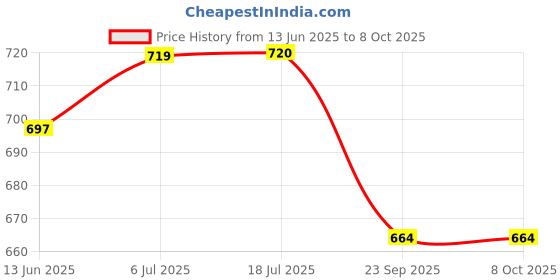 flipkart.com pgen Small Size Compact Multipurpose Bathroom Mirror Cabinet Wall Hung for Storage Polypropylene Wall Shelf pgen Price History Graph from 13 Jun 2025 to 8 Oct 2025