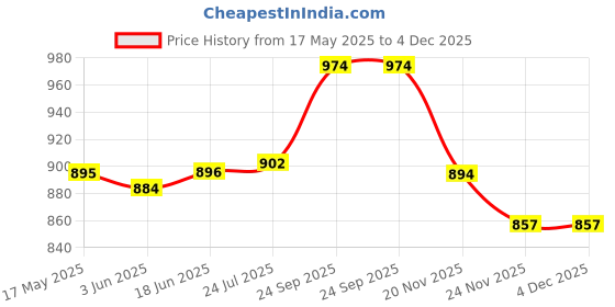 flipkart.com pgen (Small)10x14x4 Inch) Virgin Plastic Bathroom Mirror Storage Wall Shelf With Rod 4 Shelf Bracket pgen Price History Graph from 17 May 2025 to 4 Dec 2025