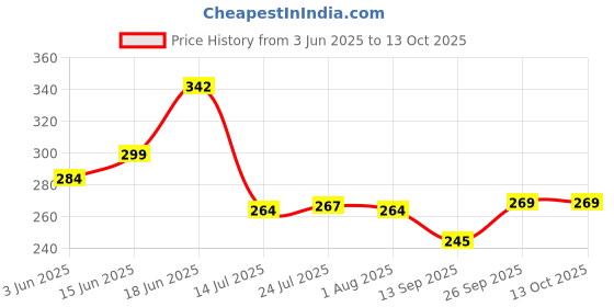 flipkart.com pgen Tawa 22.86 cm diameter pgen Price History Graph from 3 Jun 2025 to 13 Oct 2025