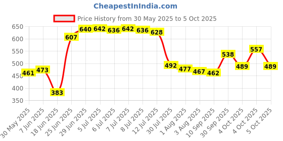 flipkart.com pgk Self Design Double AC Blanket for Heavy Winter pgk Price History Graph from 30 May 2025 to 5 Oct 2025