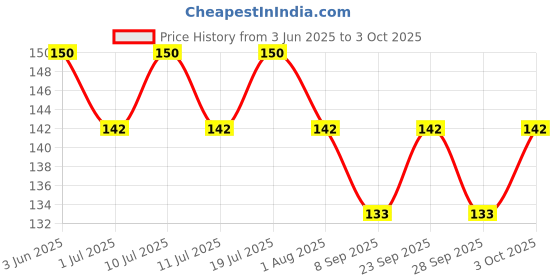 flipkart.com pgk traders 100 GM welding glue permanent metal repair paste set Aquarium Reef Glue pgk traders Price History Graph from 3 Jun 2025 to 3 Oct 2025