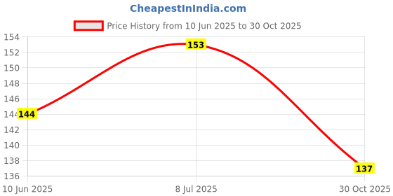 flipkart.com pgk traders Automatic Plastic Needle Threader Thread Guide Needle Device Thread Pick pgk traders Price History Graph from 10 Jun 2025 to 30 Oct 2025
