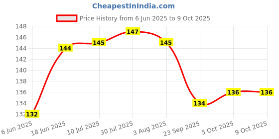 flipkart.com pgk traders Cake Icing Knife: Perfectly presented cake covered in a smooth, even surface of tasty icing Stainless Steel Cake Server pgk traders Price History Graph from 6 Jun 2025 to 8 Oct 2025