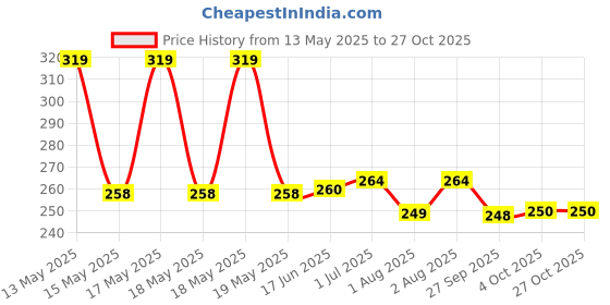 flipkart.com PGK TRADERS Electric Shaver Wet and Dry Use, USB Rechargeable Men Shaver, Washable, CordlessShaver For Men Price History Graph from 13 May 2025 to 27 Oct 2025