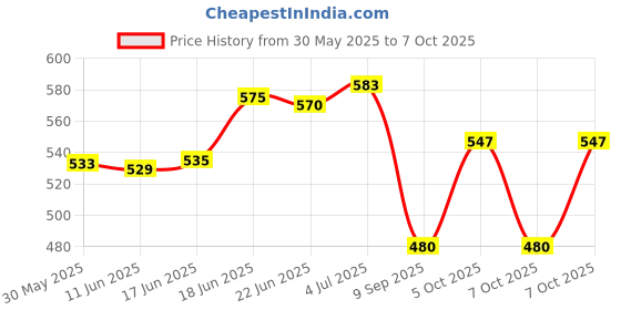 flipkart.com pgk traders Headlamp Headlight Weatherproof LED Flash Light LED Headlamp pgk traders Price History Graph from 30 May 2025 to 7 Oct 2025