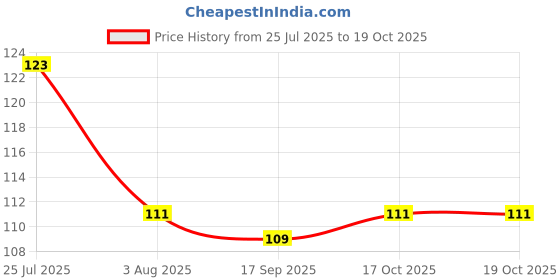 flipkart.com pgk traders Ice Candy Maker Kulfi Maker Moulds Set With 8 Cups Multicolor Plastic Ice Cube Tray pgk traders Price History Graph from 25 Jul 2025 to 18 Oct 2025