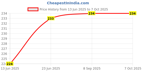flipkart.com pgk traders Menduvada make Vada Maker Vada Maker pgk traders Price History Graph from 13 Jun 2025 to 7 Oct 2025